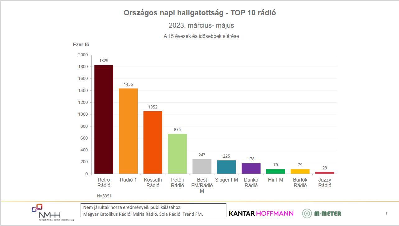 Rádiós közönségmérési eredmények    