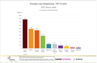 RESULTS OF RADIO AUDIENCE RESEARCH