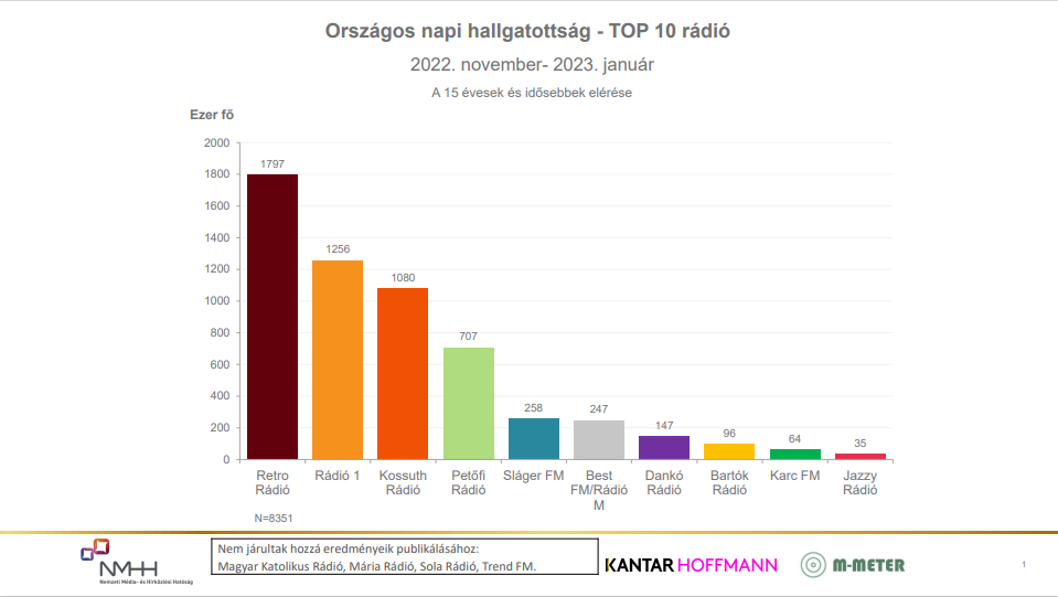 Rádiós közönségmérési eredmények    